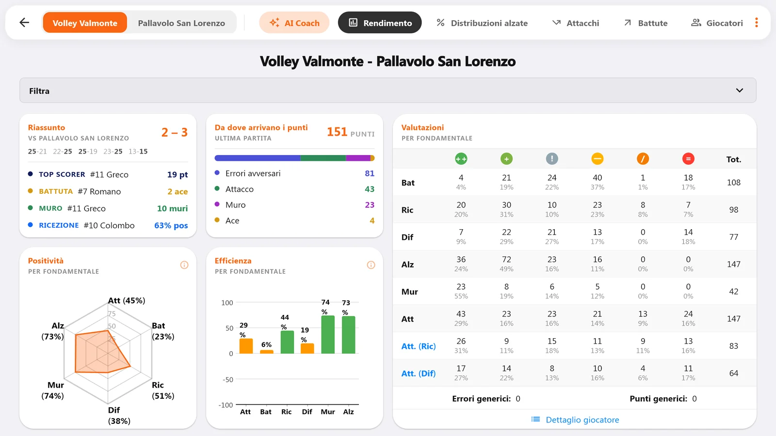 Podsumowanie meczu z pozytywnością, efektywnością i ocenami dla każdego elementu gry